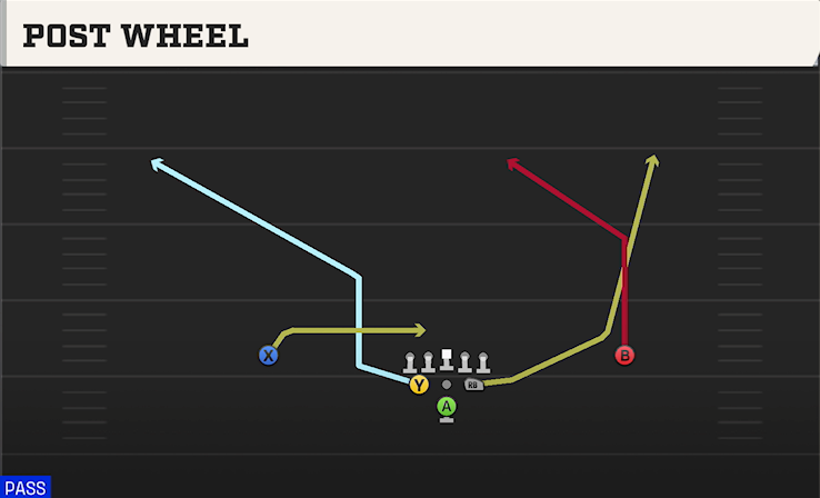 POST WHEEL play diagram