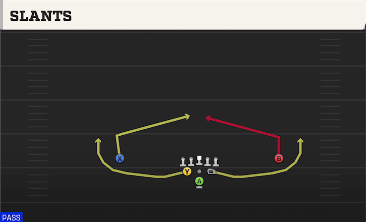 SLANTS play diagram