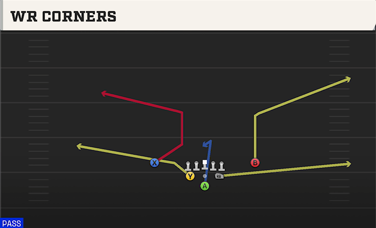 WR CORNERS play diagram