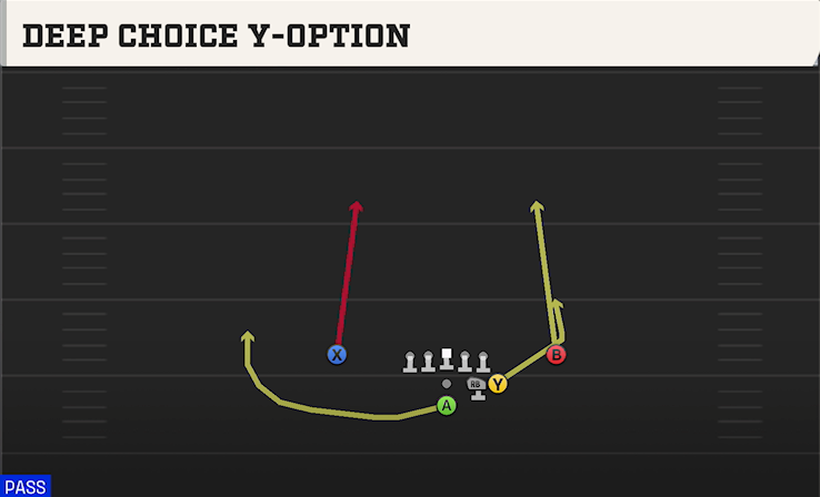 DEEP CHOICE Y-OPTION play diagram