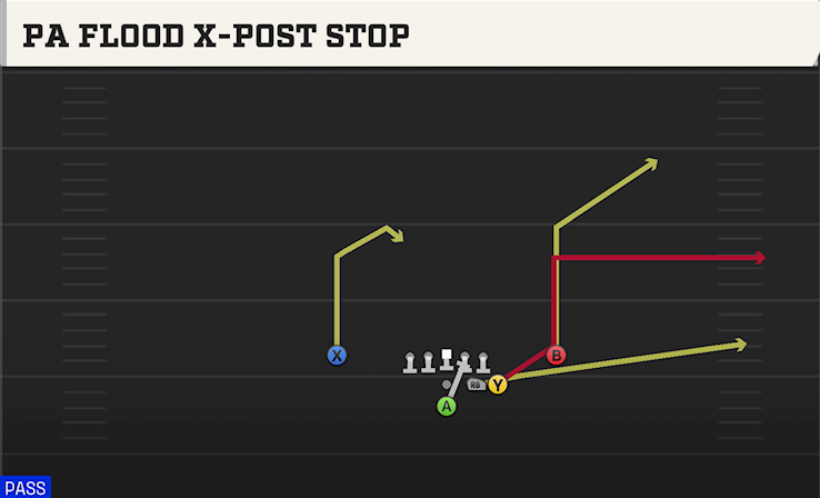 PA FLOOD X-POST STOP play diagram