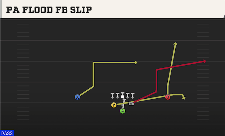 PA FLOOD FB SLIP play diagram
