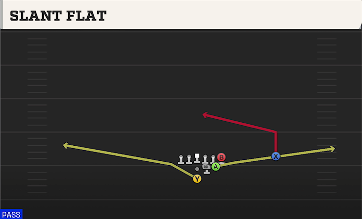 SLANT FLAT play diagram