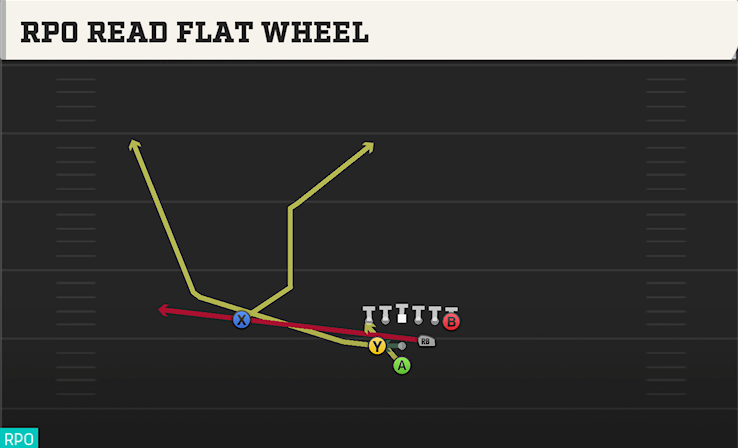 RPO READ FLAT WHEEL play diagram