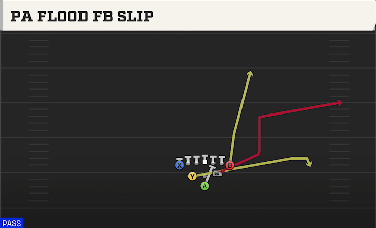 PA FLOOD FB SLIP play diagram