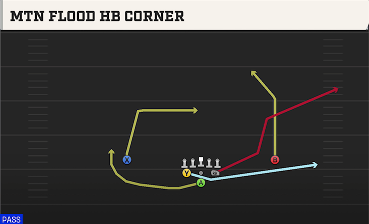 MTN FLOOD HB CORNER play diagram
