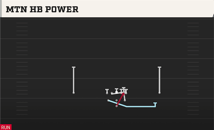 MTN HB POWER play diagram