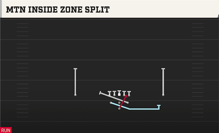 MTN INSIDE ZONE SPLIT play diagram