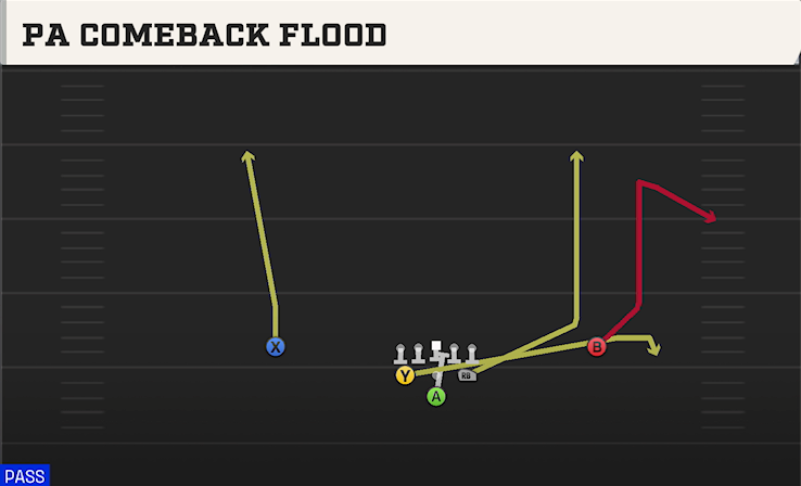 PA COMEBACK FLOOD play diagram