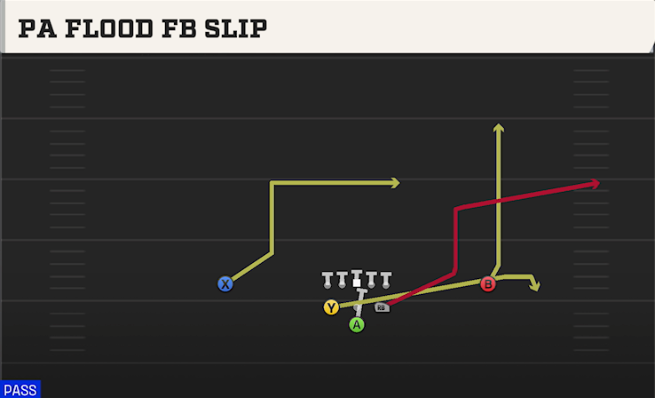 PA FLOOD FB SLIP play diagram
