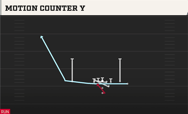 MOTION COUNTER Y play diagram