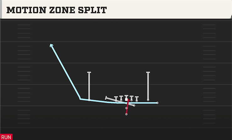 MOTION ZONE SPLIT play diagram