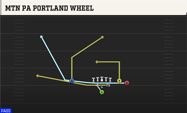 MTN PA PORTLAND WHEEL play diagram