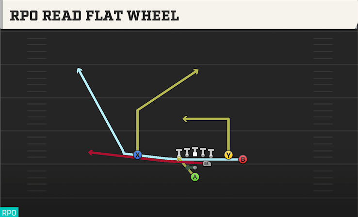 RPO READ FLAT WHEEL play diagram