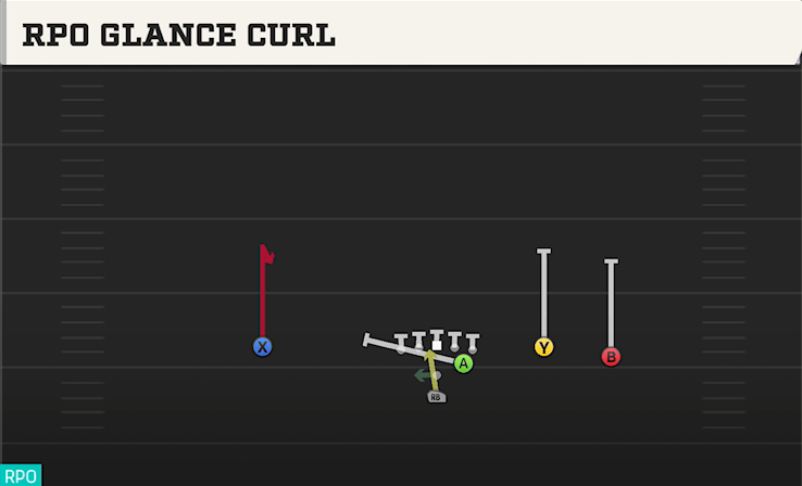 RPO GLANCE CURL play diagram