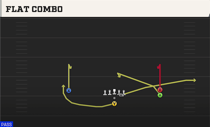 FLAT COMBO play diagram