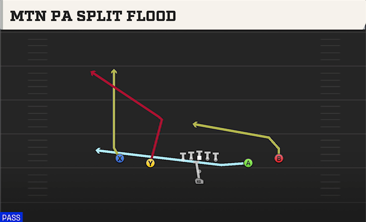MTN PA SPLIT FLOOD play diagram