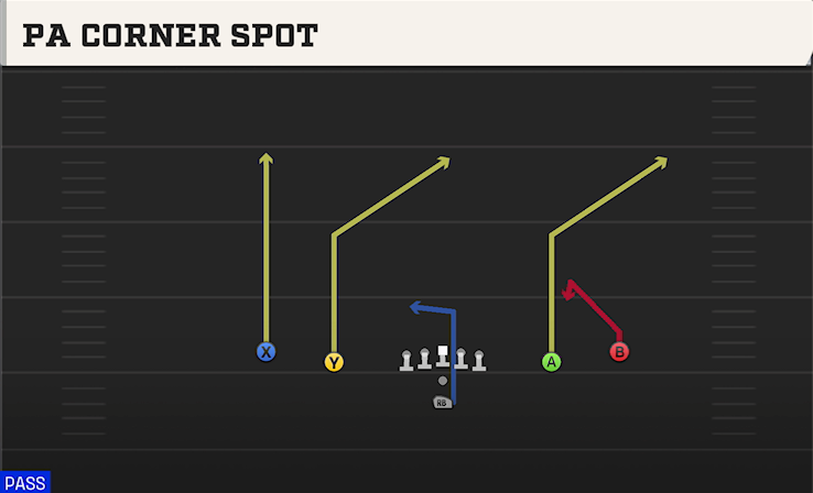 PA CORNER SPOT play diagram
