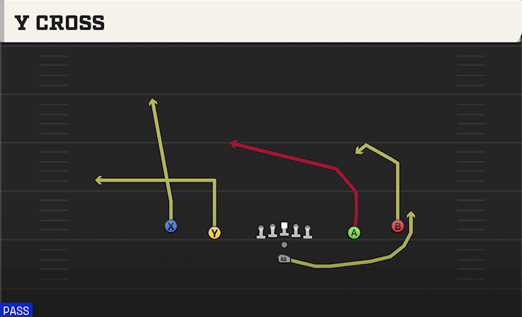 Y CROSS play diagram