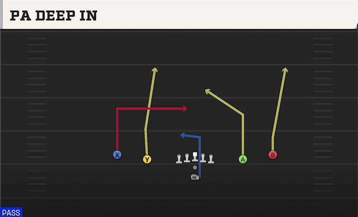 PA DEEP IN play diagram