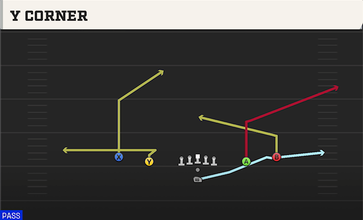Y CORNER play diagram