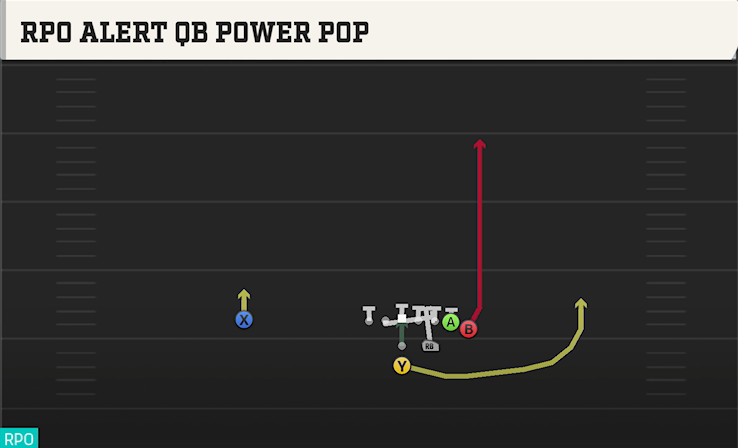 RPO ALERT QB POWER POP play diagram
