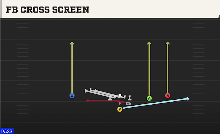 FB CROSS SCREEN play diagram