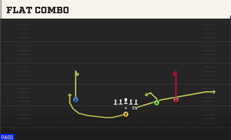 FLAT COMBO play diagram