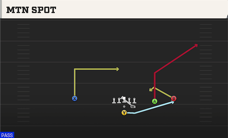 MTN SPOT play diagram