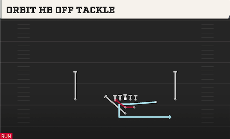 ORBIT HB OFF TACKLE play diagram
