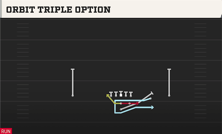 ORBIT TRIPLE OPTION play diagram