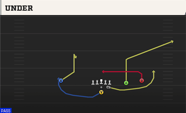 UNDER play diagram