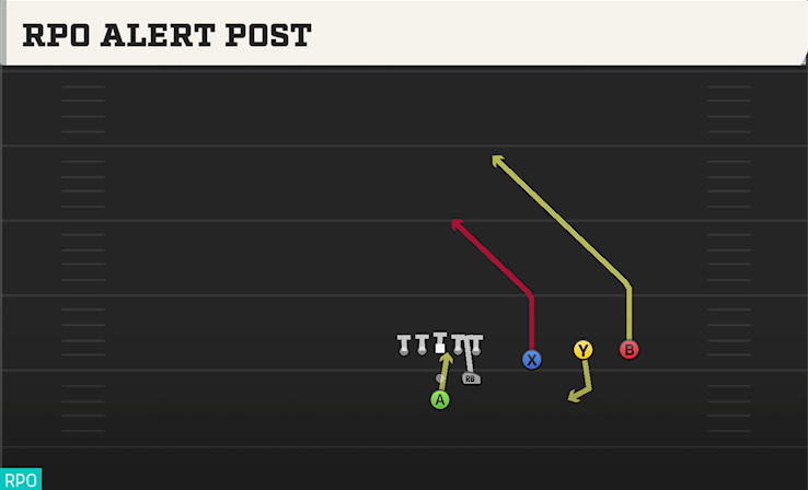 RPO ALERT POST play diagram