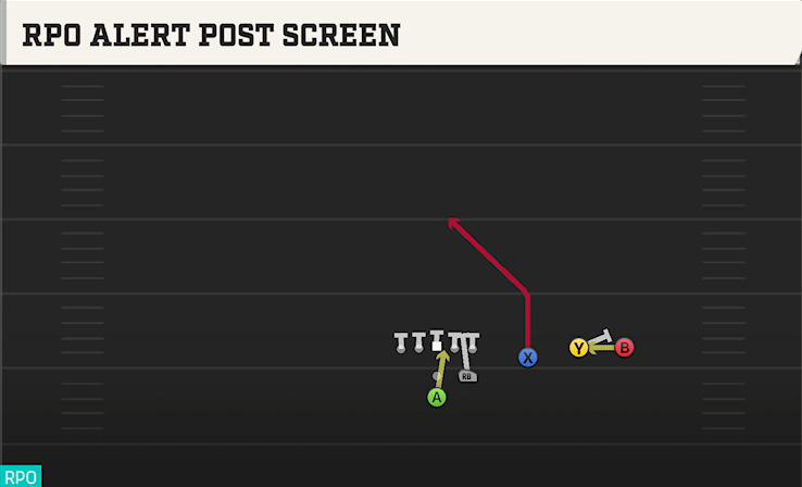 RPO ALERT POST SCREEN play diagram