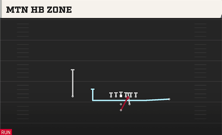 MTN HB ZONE play diagram