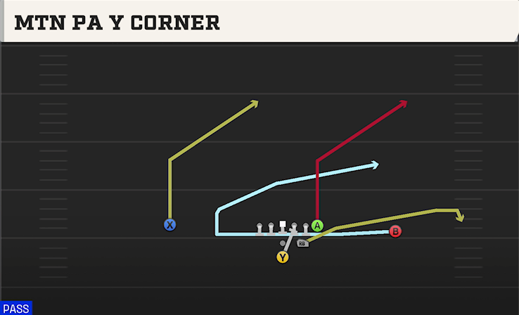 MTN PA Y CORNER play diagram