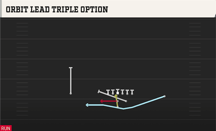 ORBIT LEAD TRIPLE OPTION play diagram
