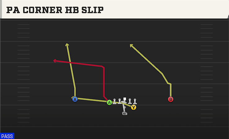 PA CORNER HB SLIP play diagram