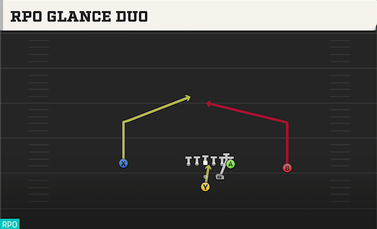 RPO GLANCE DUO play diagram