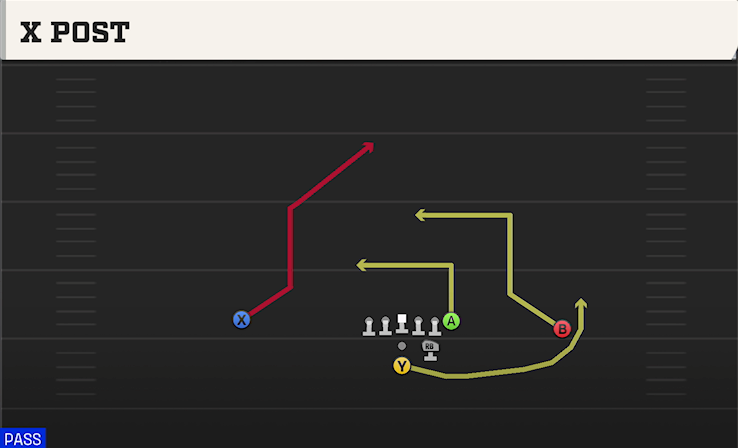 X POST play diagram