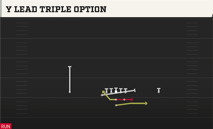 Y LEAD TRIPLE OPTION play diagram