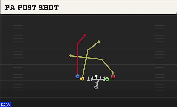 PA POST SHOT play diagram