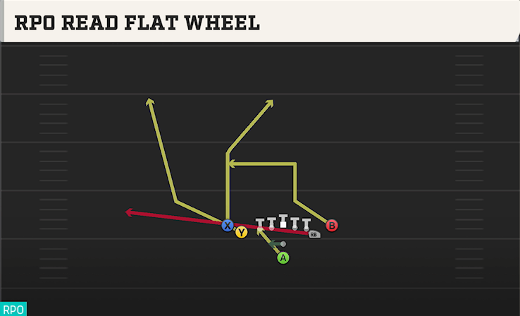 RPO READ FLAT WHEEL play diagram