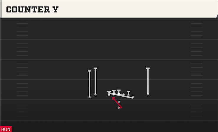 COUNTER Y play diagram