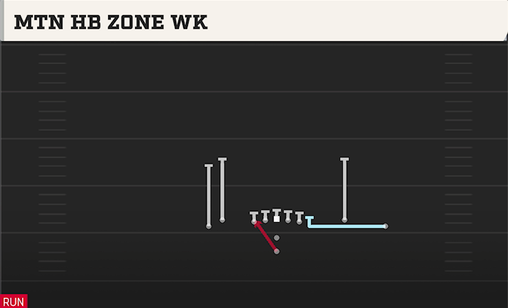 MTN HB ZONE WK play diagram