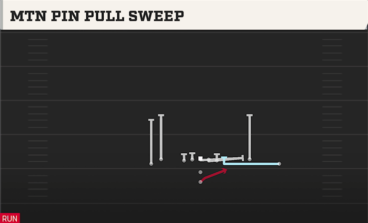 MTN PIN PULL SWEEP play diagram