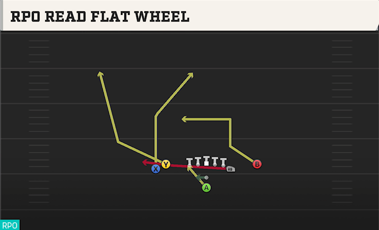 RPO READ FLAT WHEEL play diagram