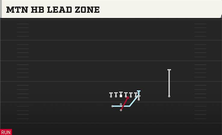 MTN HB LEAD ZONE play diagram