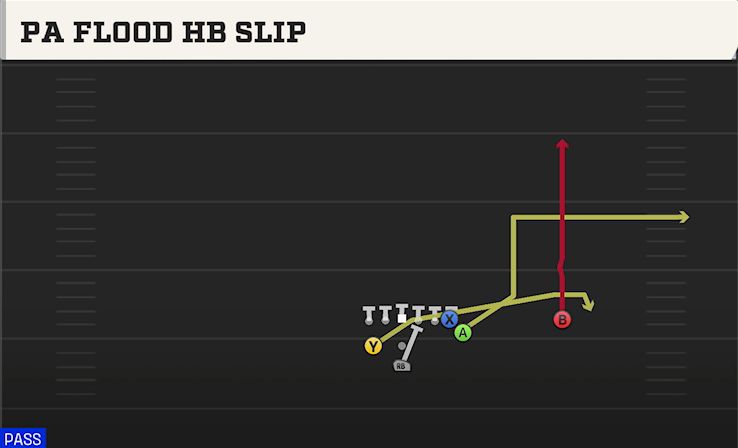 PA FLOOD HB SLIP play diagram