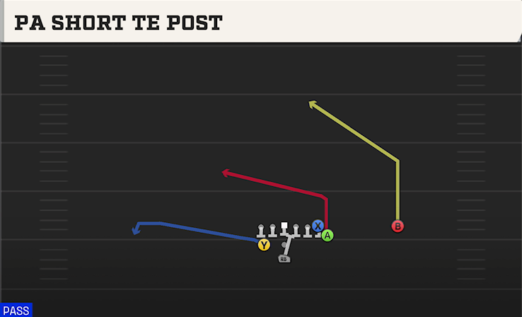PA SHORT TE POST play diagram